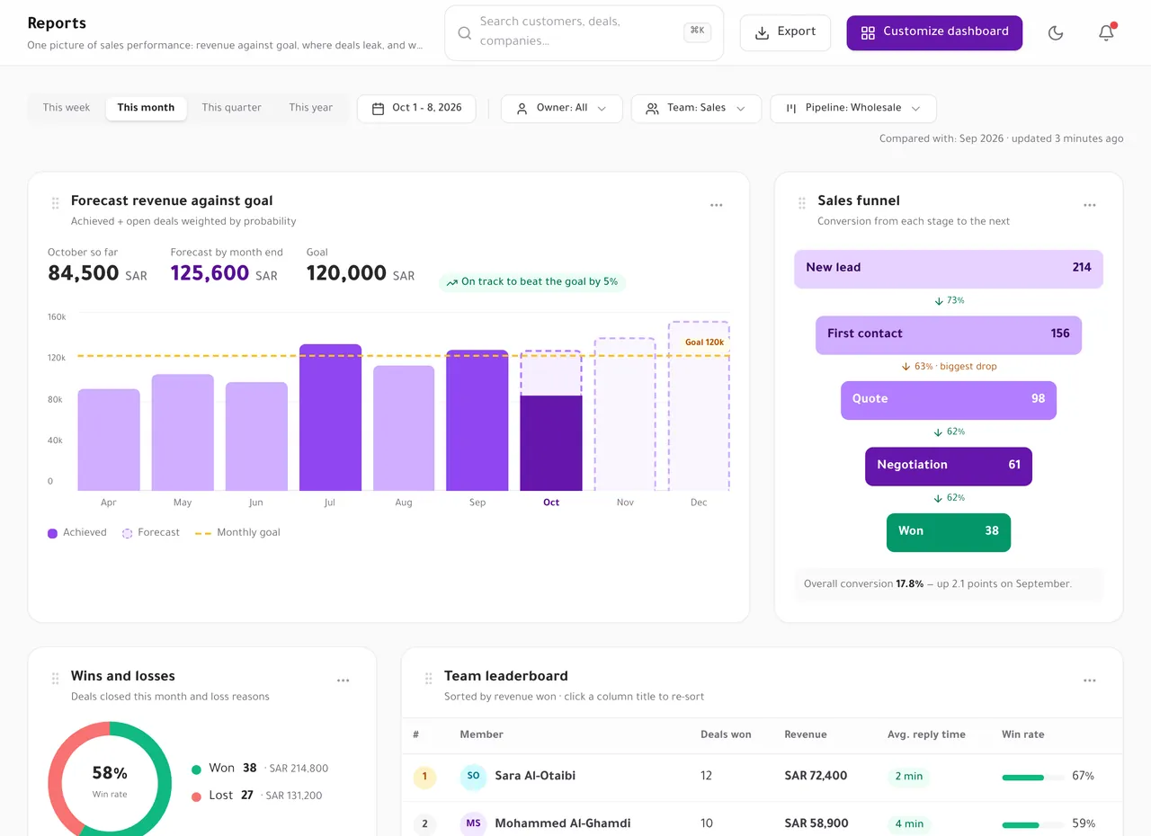 Reports dashboard: revenue against goal by month, sales funnel, wins and losses, and the team leaderboard